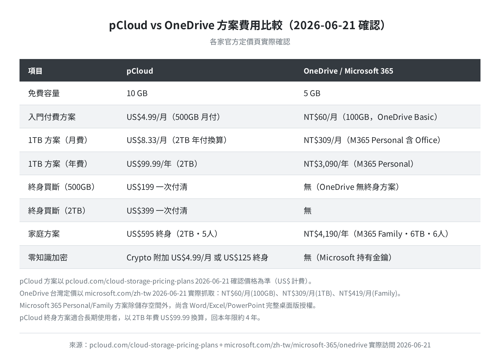 pCloud vs OneDrive 方案費用比較（2026-06-21 確認）