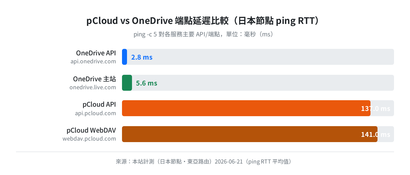 pCloud vs OneDrive 端點延遲比較（ping RTT，日本節點・2026-06-21）
