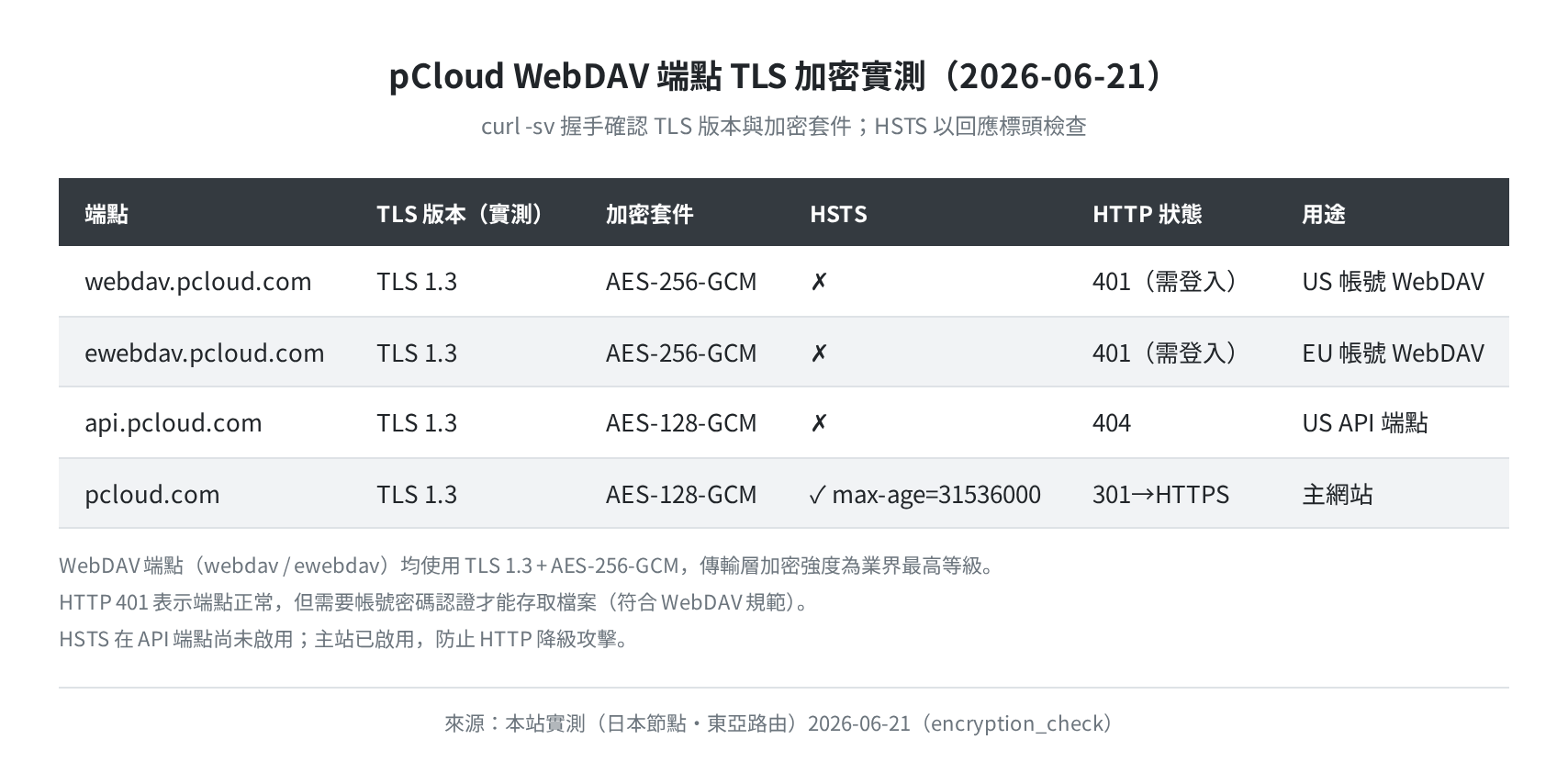 pCloud WebDAV 端點 TLS 加密實測表
