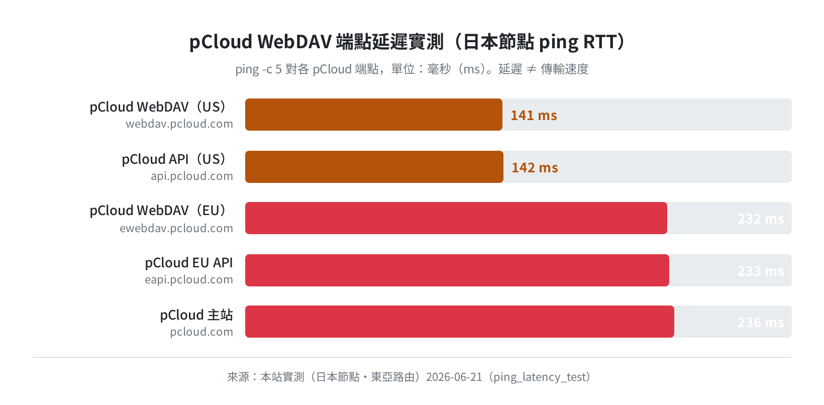 pCloud WebDAV 端點延遲實測長條圖