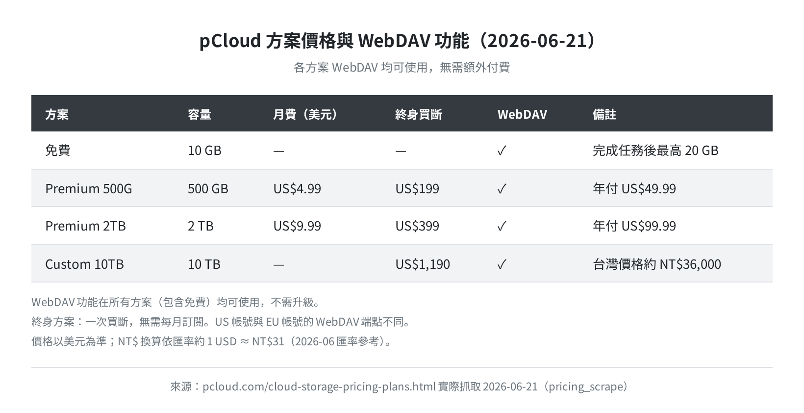 pCloud 方案價格與 WebDAV 功能對照表