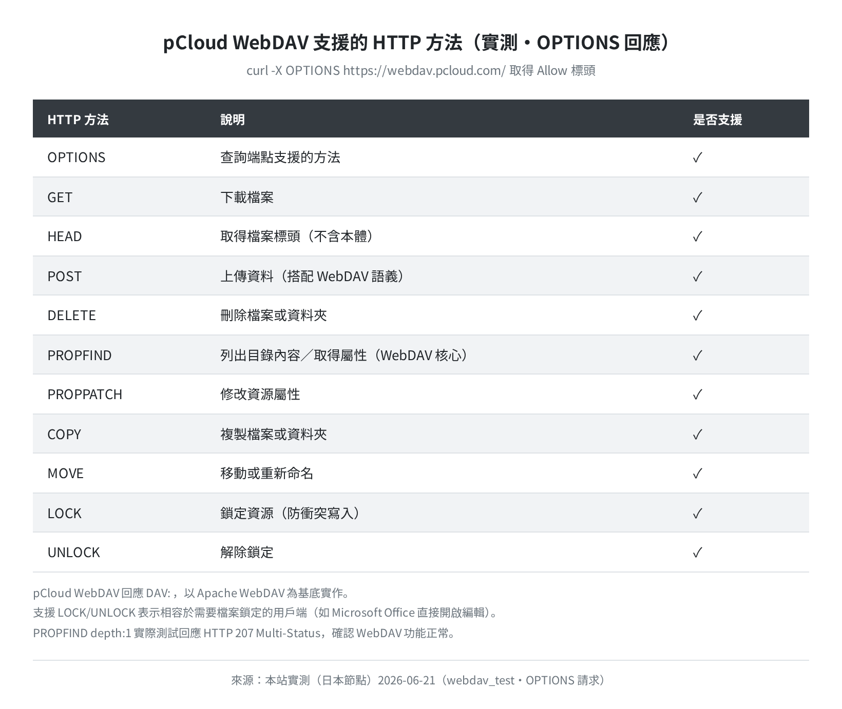 pCloud WebDAV 支援的 HTTP 方法實測表