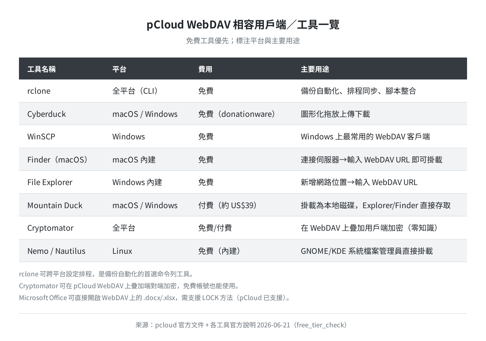 pCloud WebDAV 相容用戶端工具一覽表