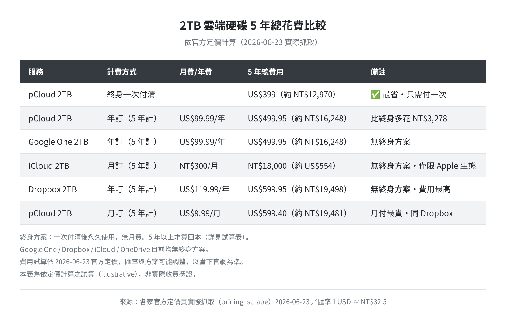2TB 方案 5 年總花費比較（依官方定價計算）