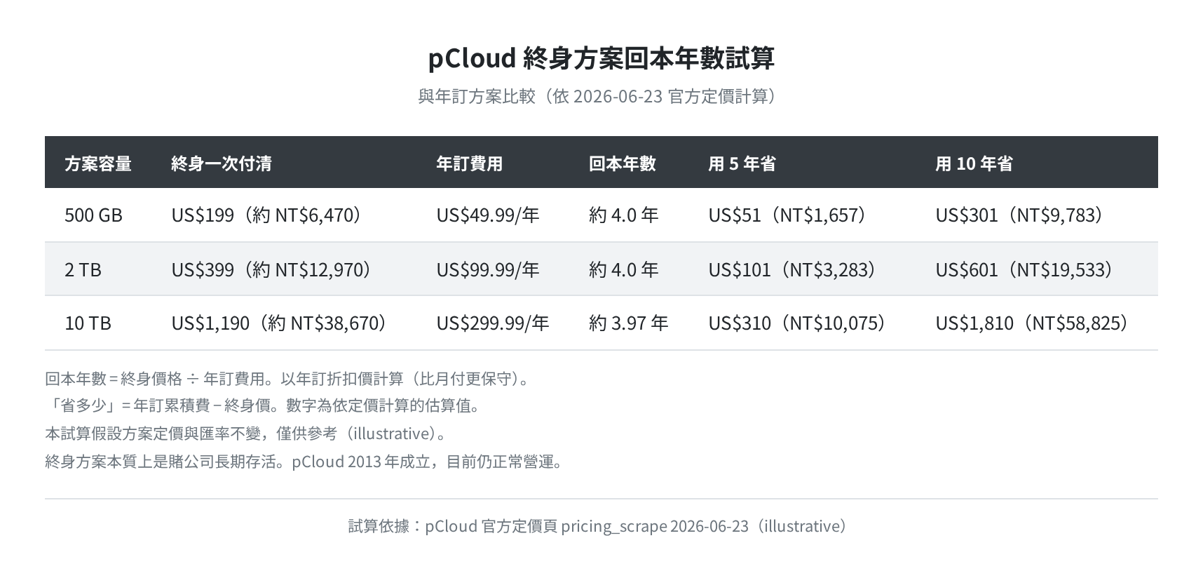 pCloud 終身方案回本年數試算（illustrative）