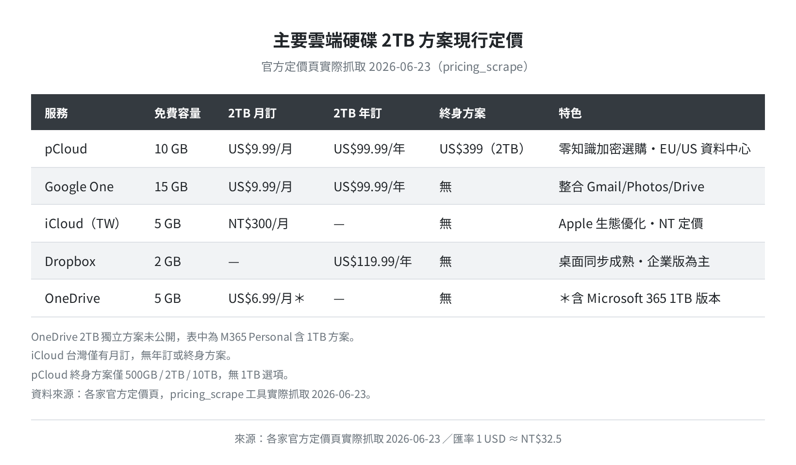 各家雲端硬碟方案現行定價（pricing_scrape 2026-06-23）