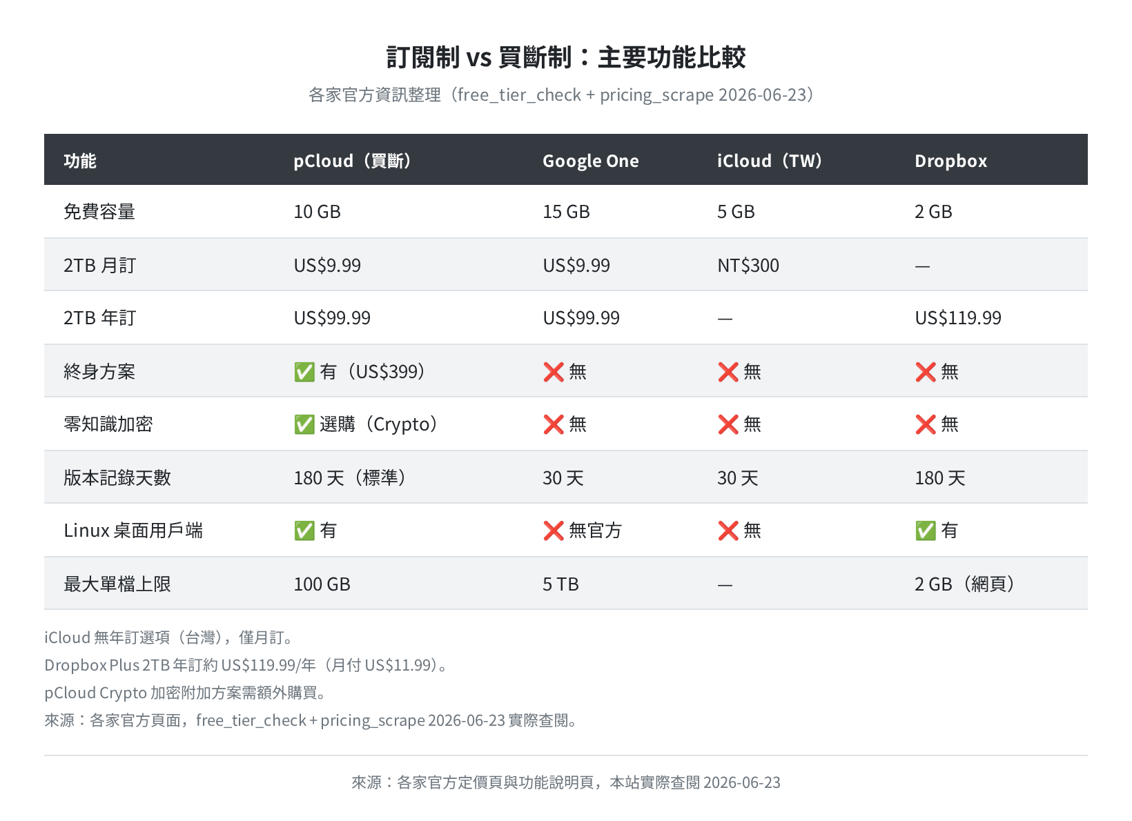 訂閱制 vs 買斷制主要功能比較（pricing_scrape + free_tier_check 2026-06-23）