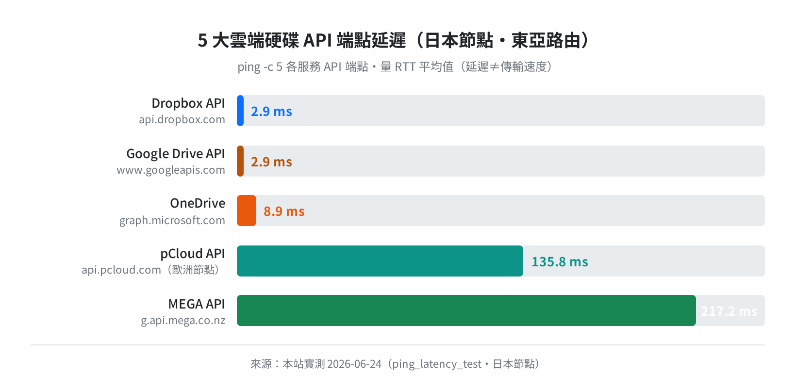 5 大雲端硬碟 API 端點延遲（日本節點・東亞路由，2026-06-24）