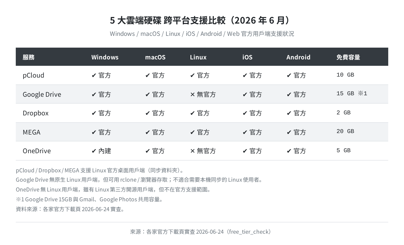 5 大雲端硬碟跨平台支援比較表（官方下載頁實查 2026-06-24）