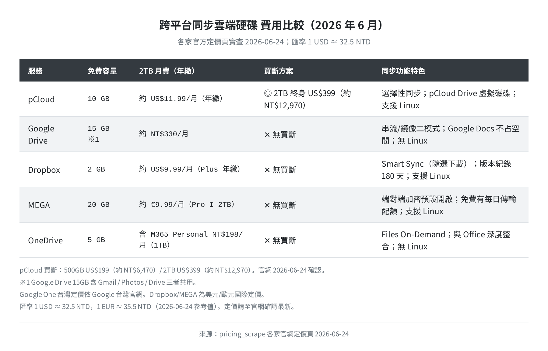 跨平台同步雲端硬碟費用比較（各家官網定價頁 2026-06-24）