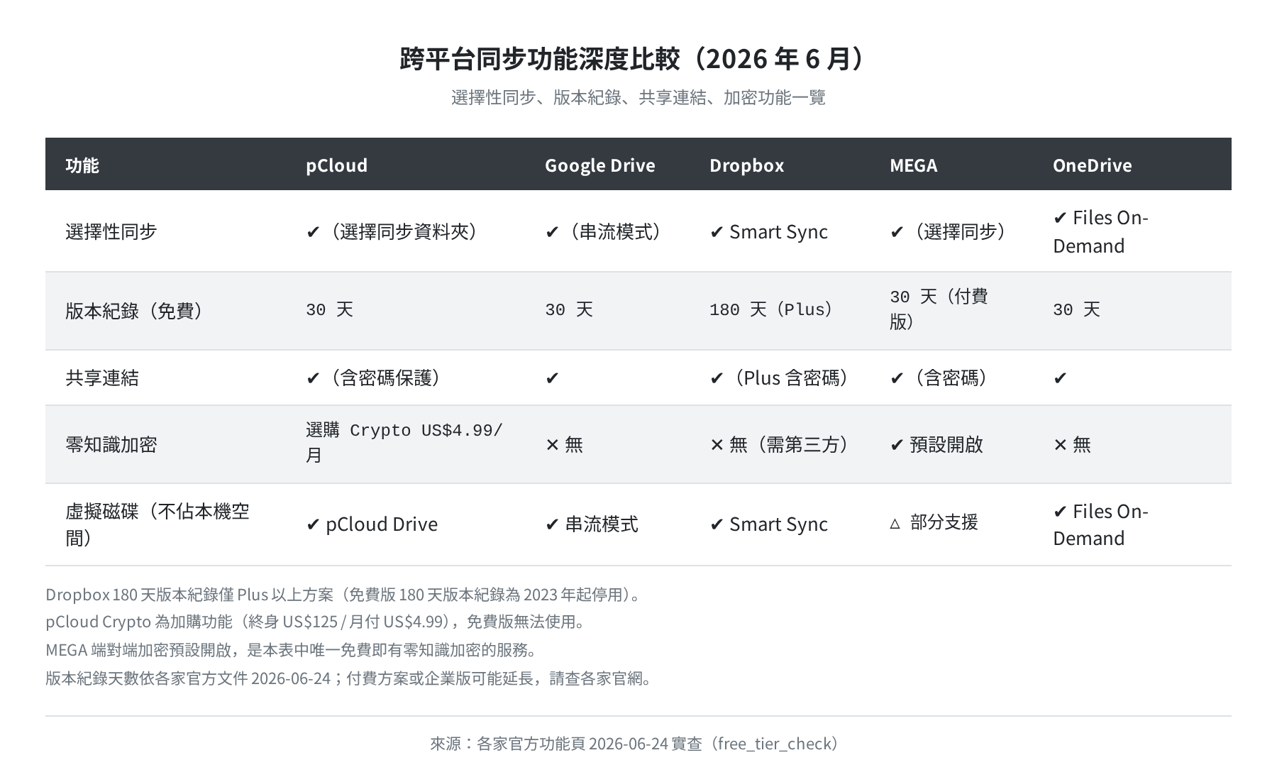 跨平台同步功能深度比較（各家官方功能頁 2026-06-24 實查）