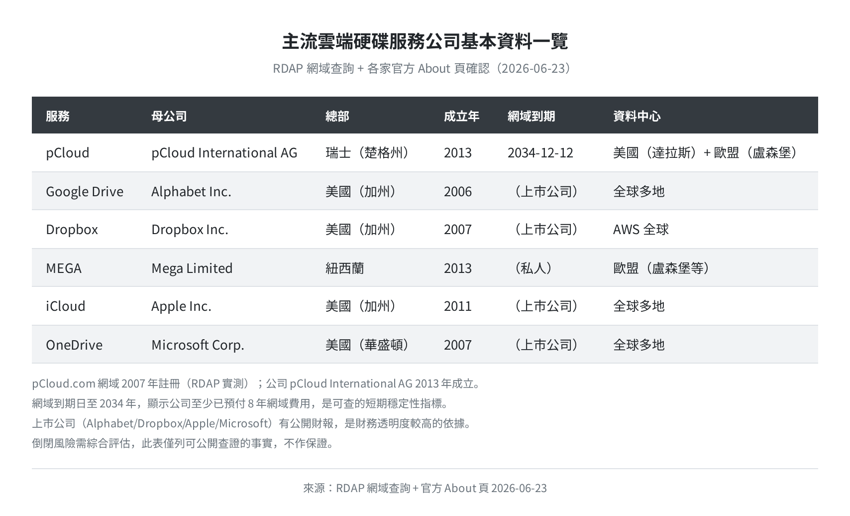 各雲端硬碟廠商公司基本資料對照表（RDAP + 官方 About 頁）