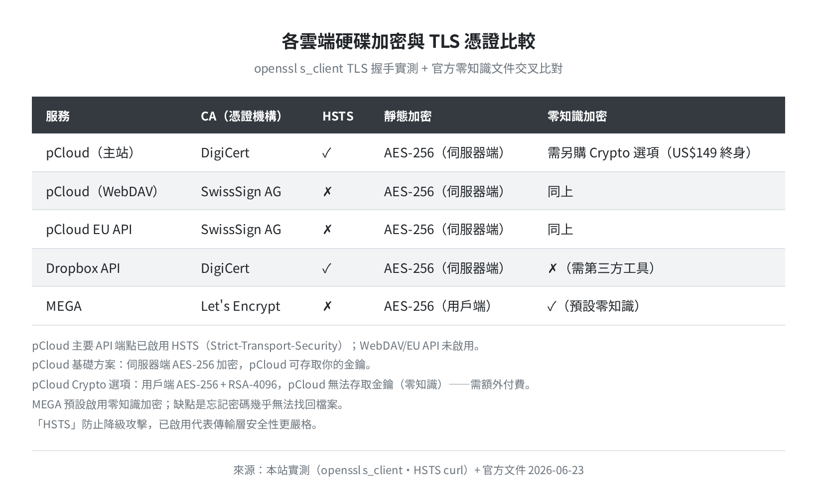 各雲端硬碟 TLS 與零知識加密比較（openssl 實測 + 官方文件）
