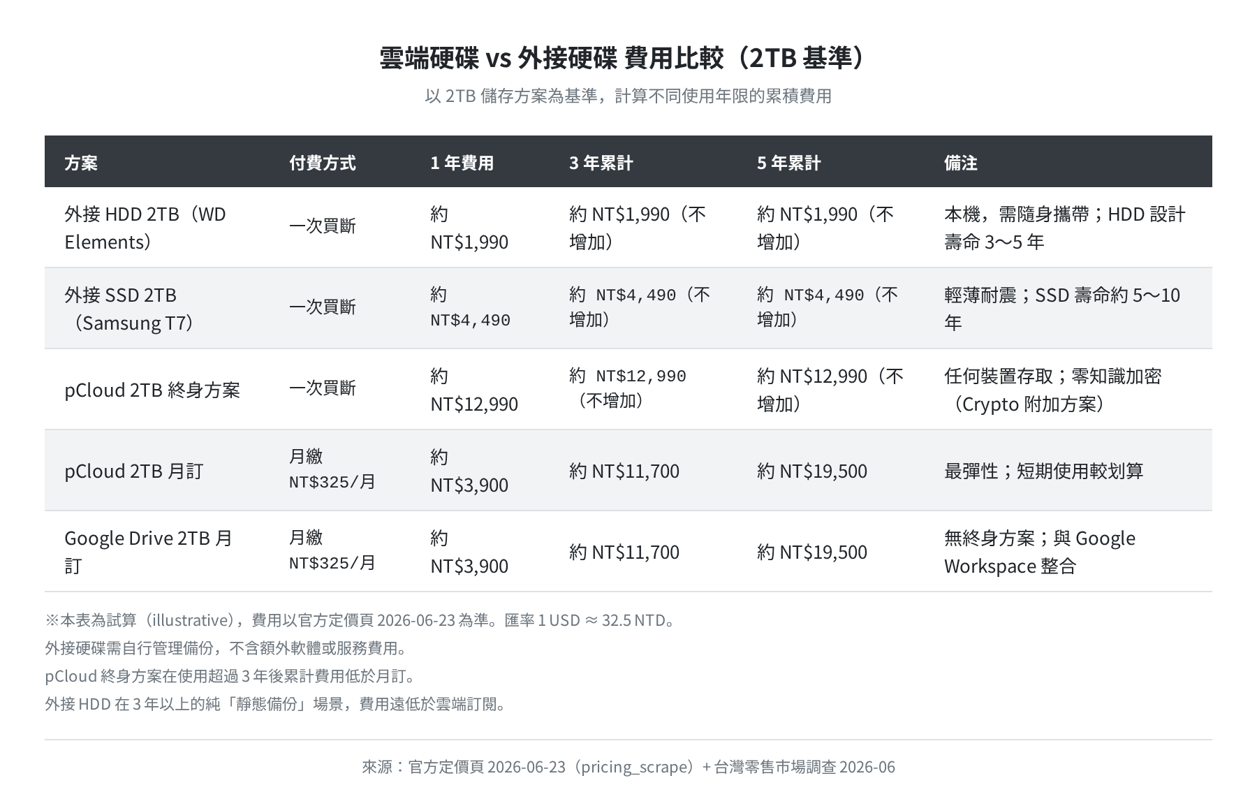 2TB 儲存費用比較試算表(illustrative)