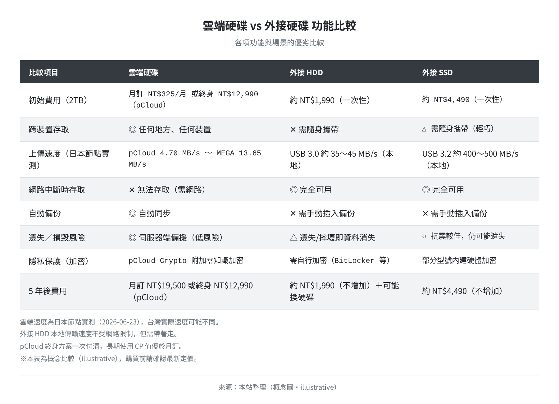 雲端 vs 外接硬碟功能比較(illustrative)