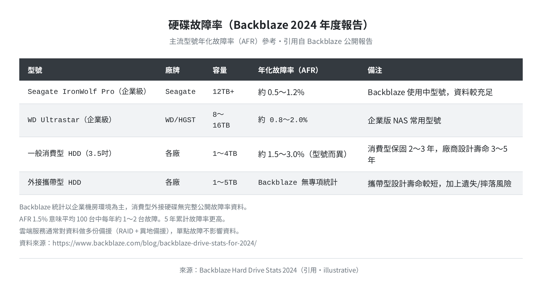 硬碟故障率參考(Backblaze 2024)