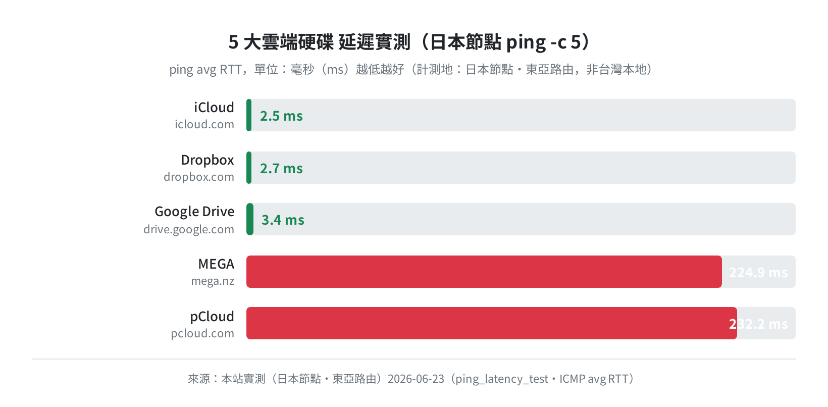 5 大雲端硬碟延遲實測（日本節點 ping，2026-06-23）