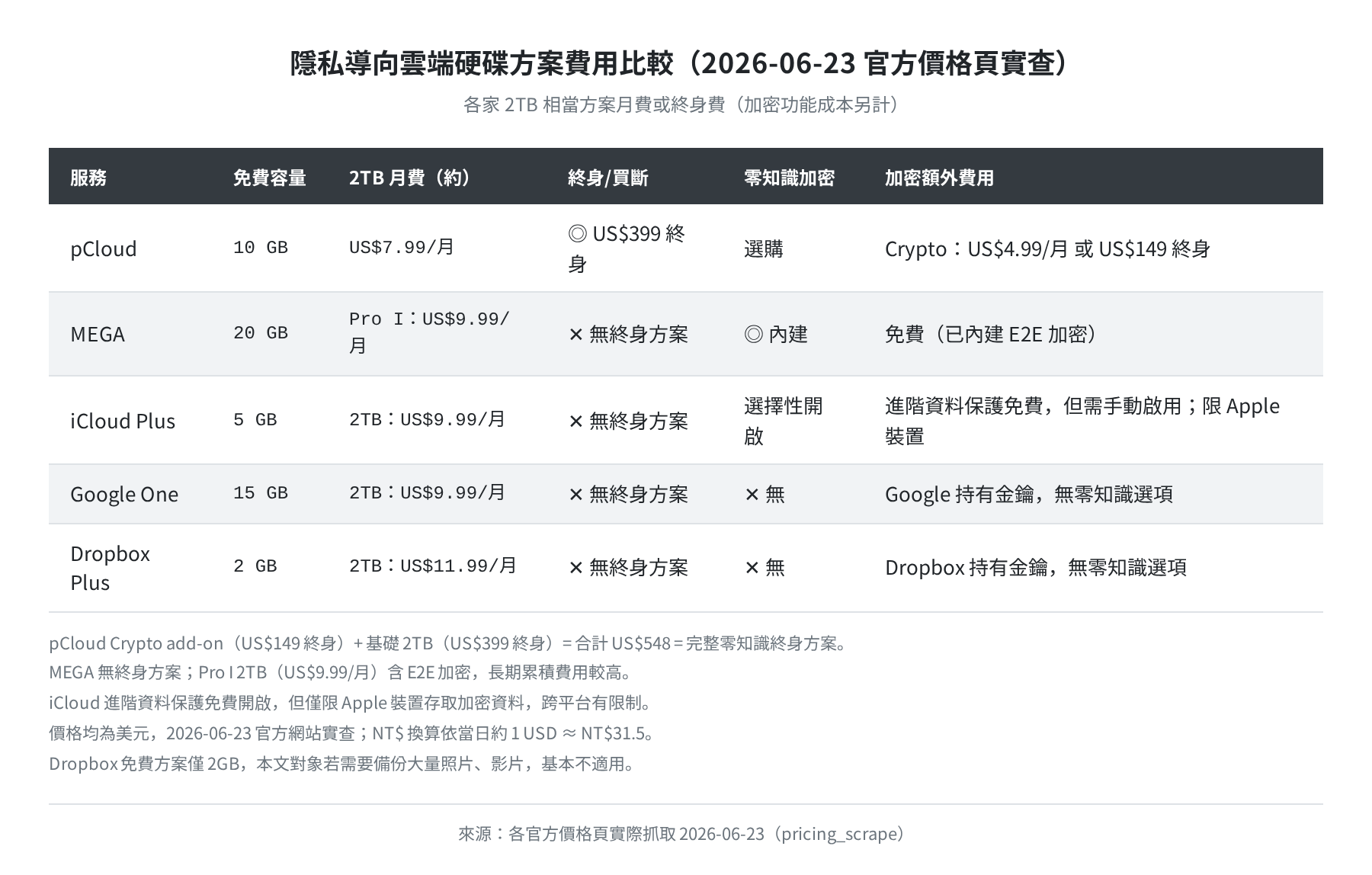 隱私導向雲端硬碟方案費用比較（2026-06-23 官方價格頁實查）