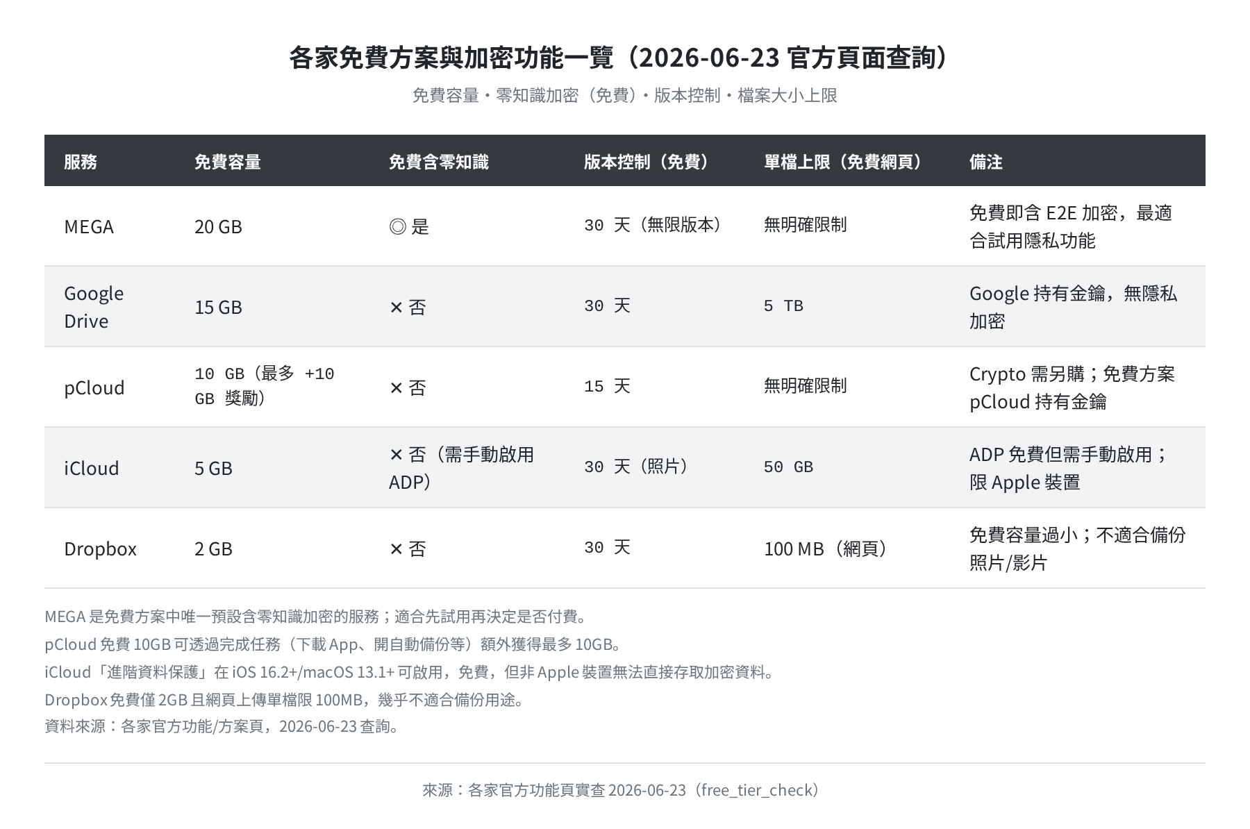 各家免費方案與加密功能一覽（2026-06-23 查詢）