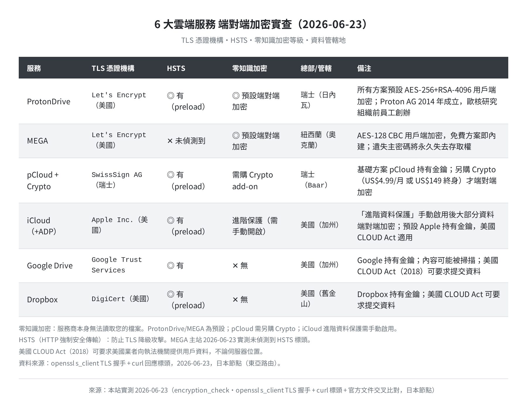 6 大雲端服務端對端加密實查（TLS 憑證、HSTS、零知識等級，2026-06-23）