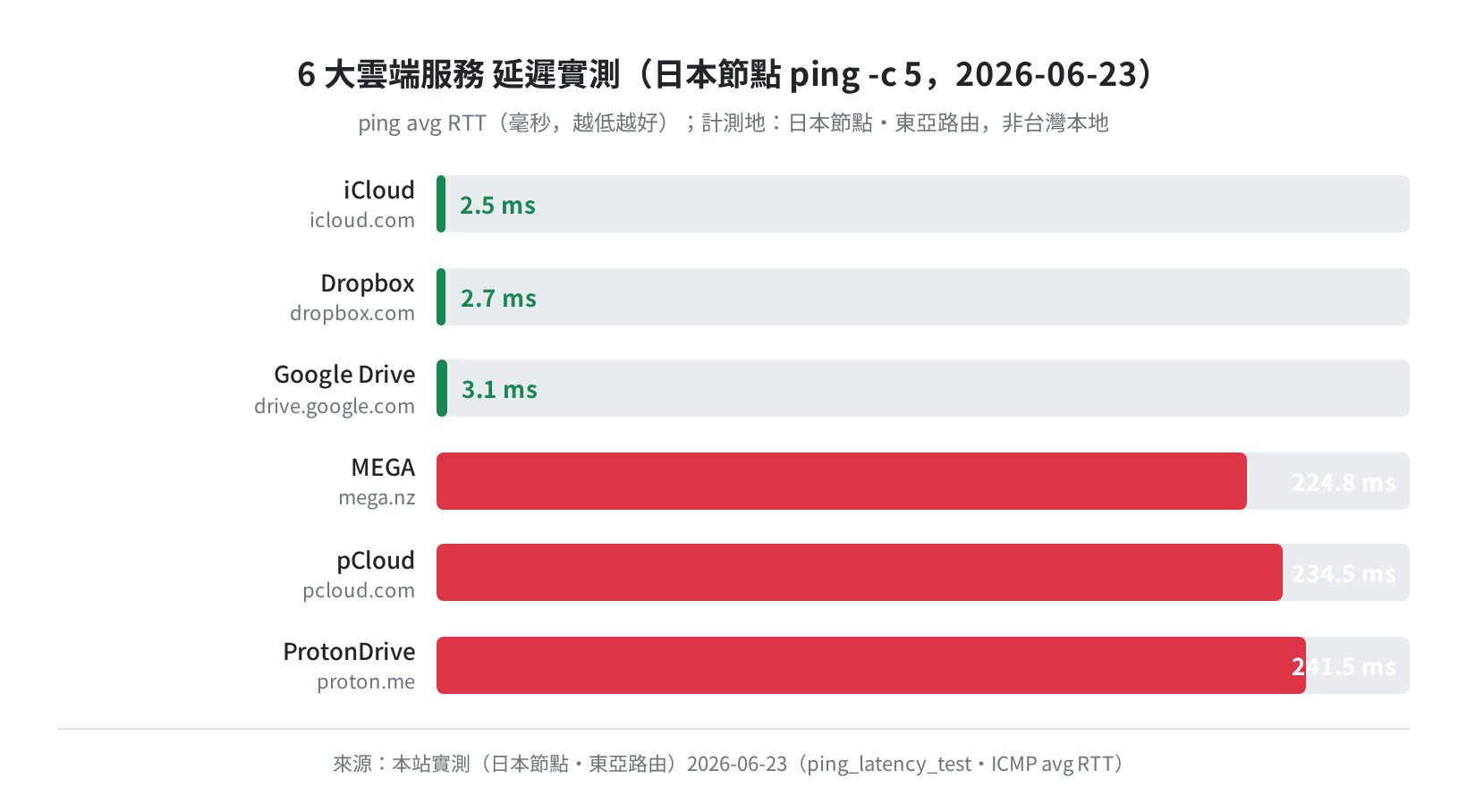 6 大雲端服務延遲實測（日本節點 ping，2026-06-23）