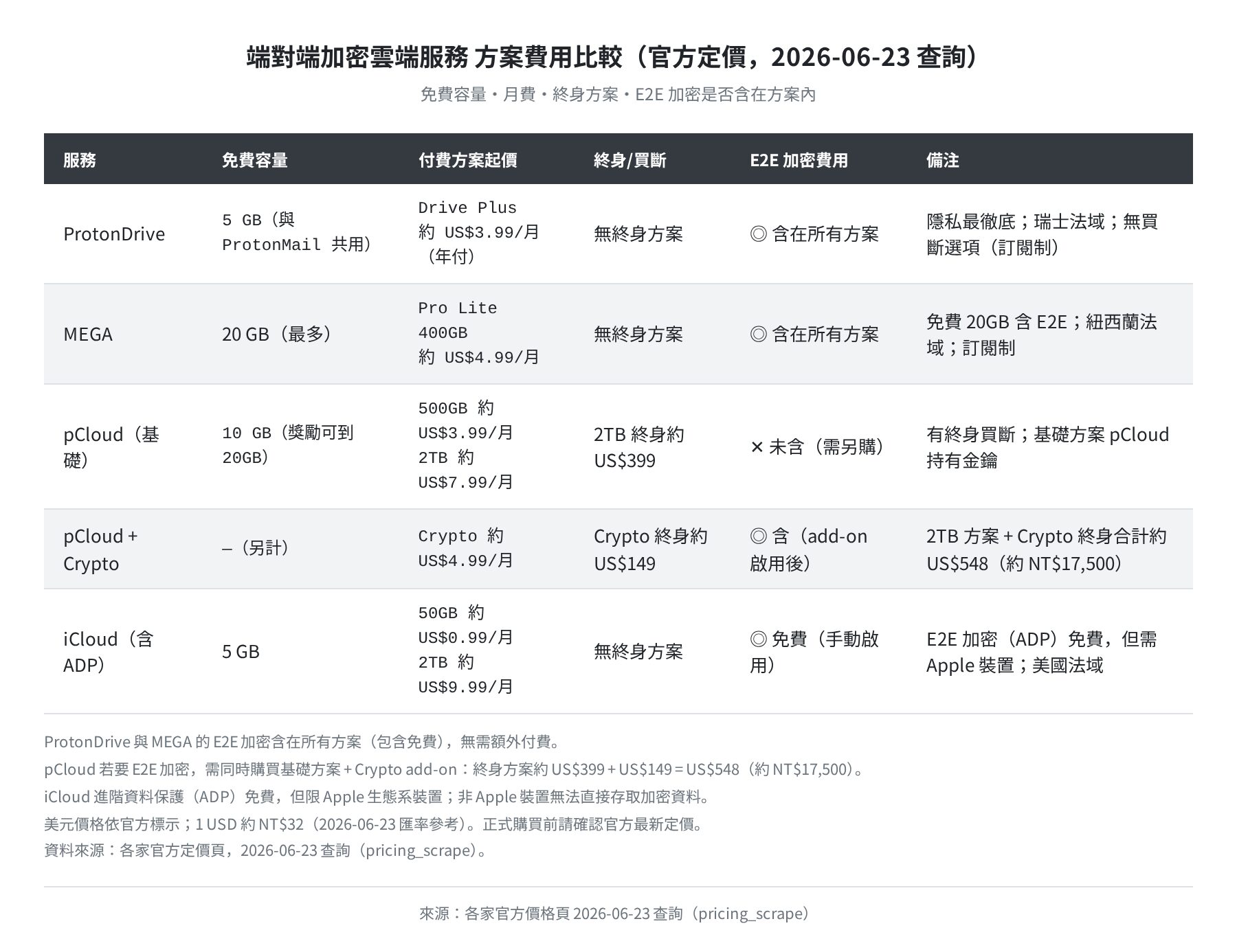 端對端加密雲端服務方案費用比較（2026-06-23 官方定價）