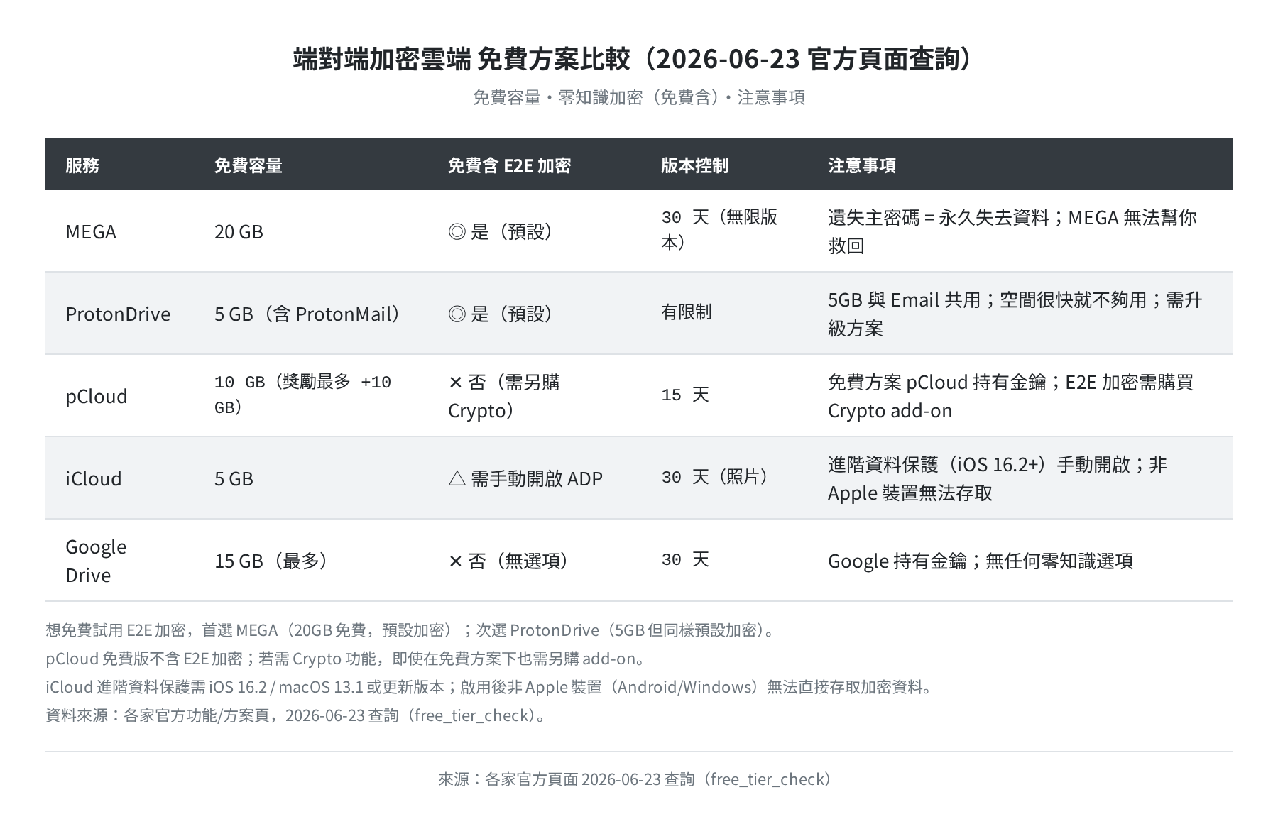 端對端加密雲端免費方案比較（2026-06-23 官方頁面查詢）