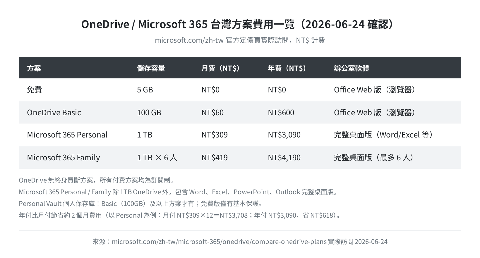 OneDrive / Microsoft 365 方案費用一覽（NT$，2026-06-24 確認）