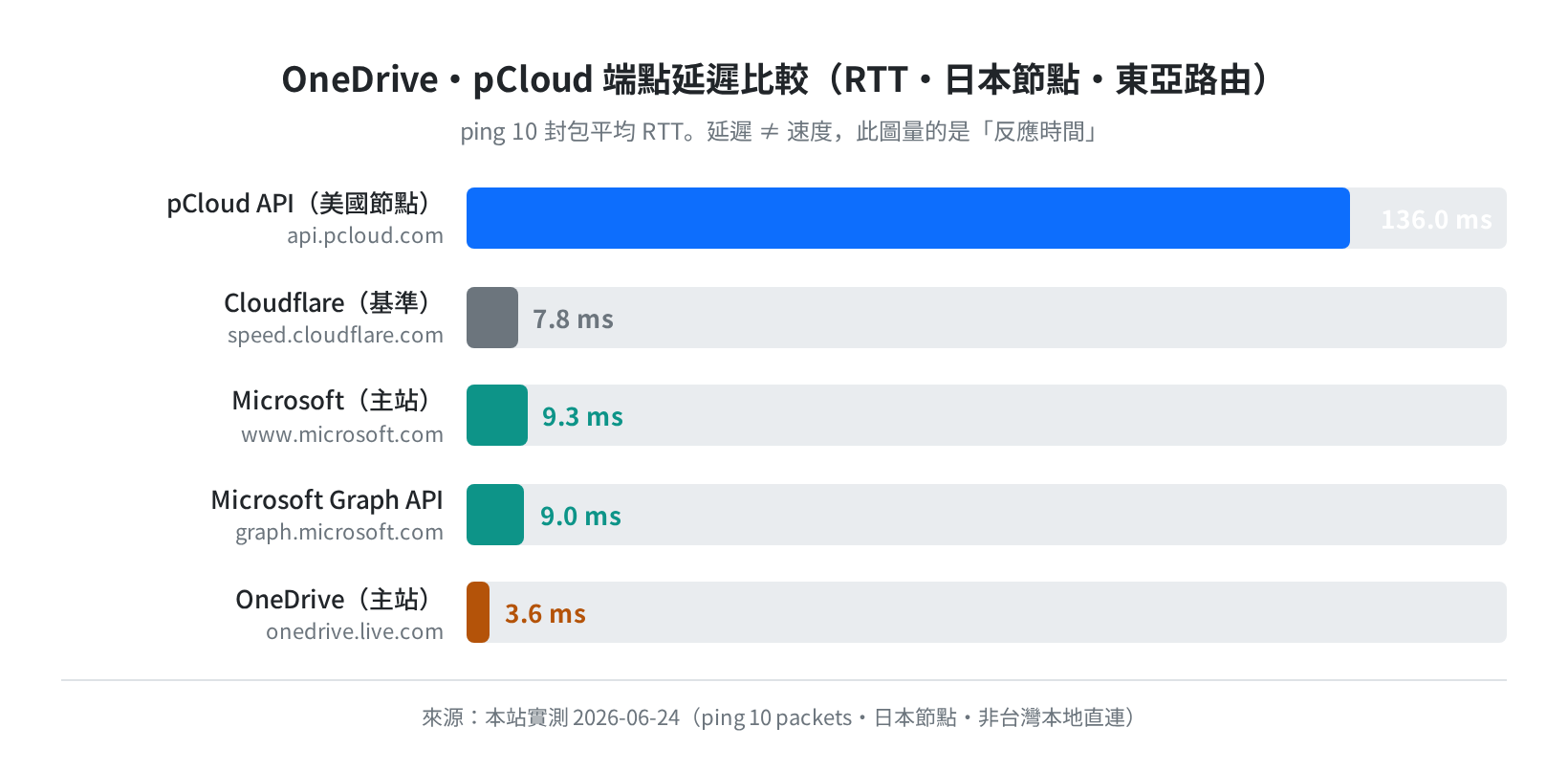 OneDrive vs pCloud 端點延遲實測（ping RTT，日本節點 2026-06-24）