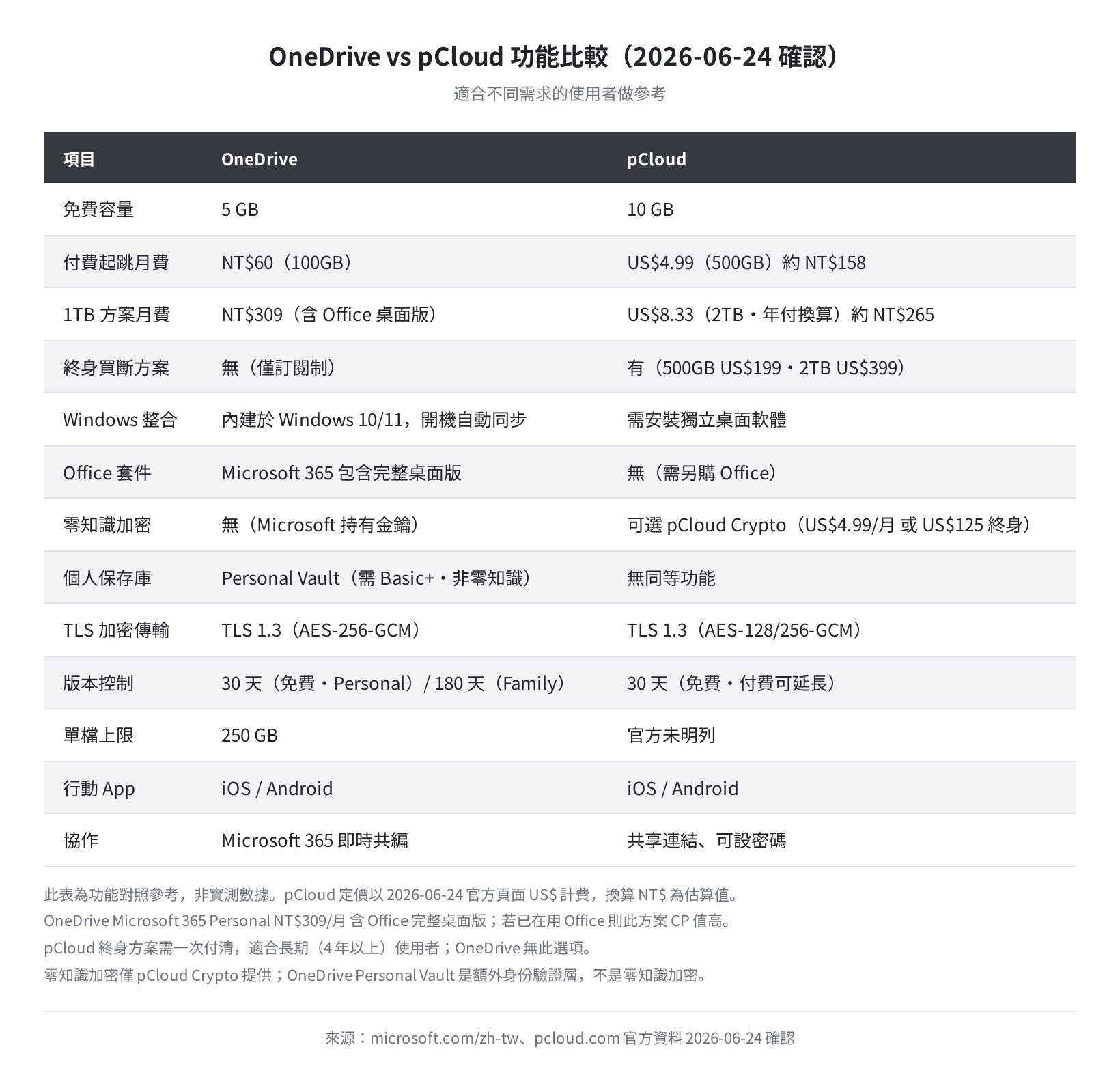 OneDrive vs pCloud 功能比較（2026-06-24）