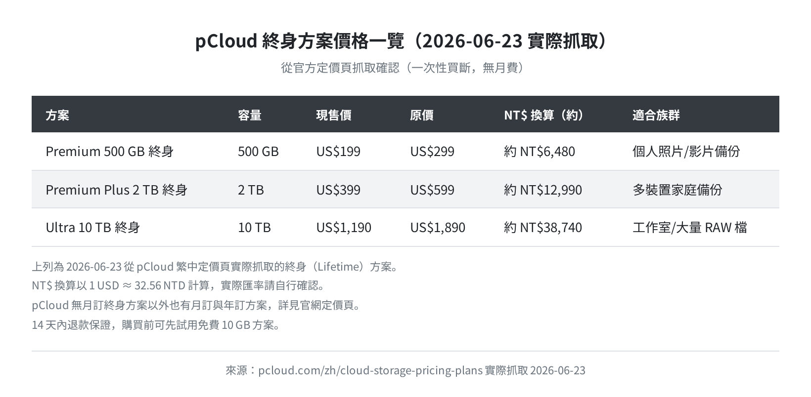 pCloud 終身方案價格一覽（2026-06-23 實際抓取）