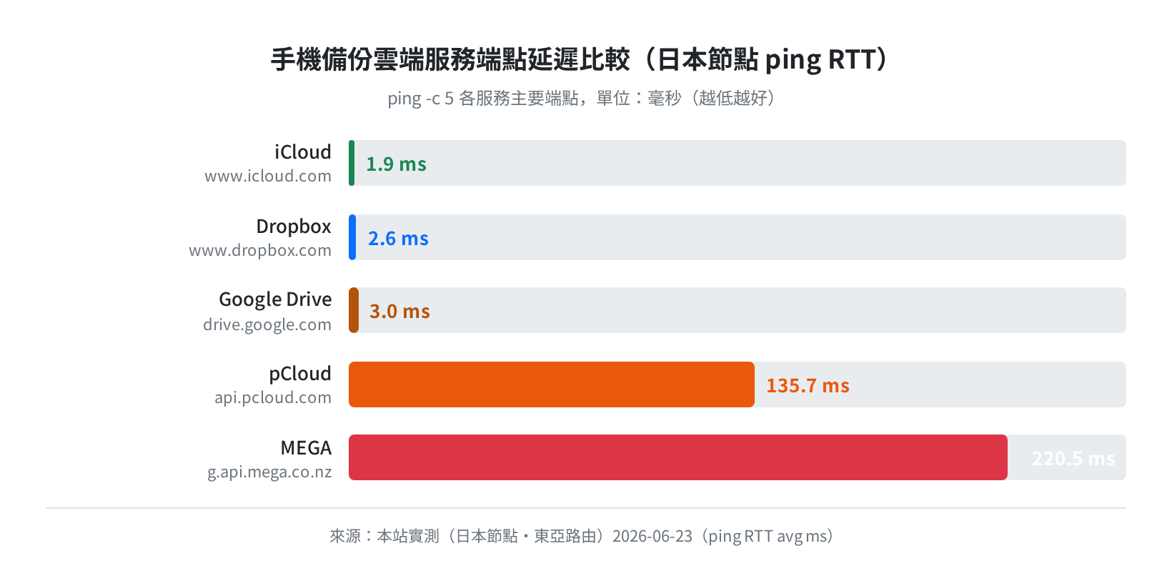 各雲端服務端點延遲比較（日本節點 ping RTT，2026-06-23）