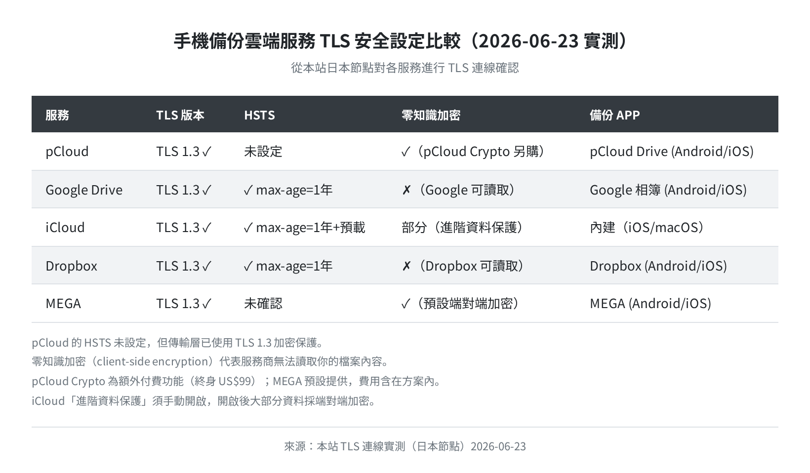各雲端服務 TLS 安全設定比較表（2026-06-23 實測）