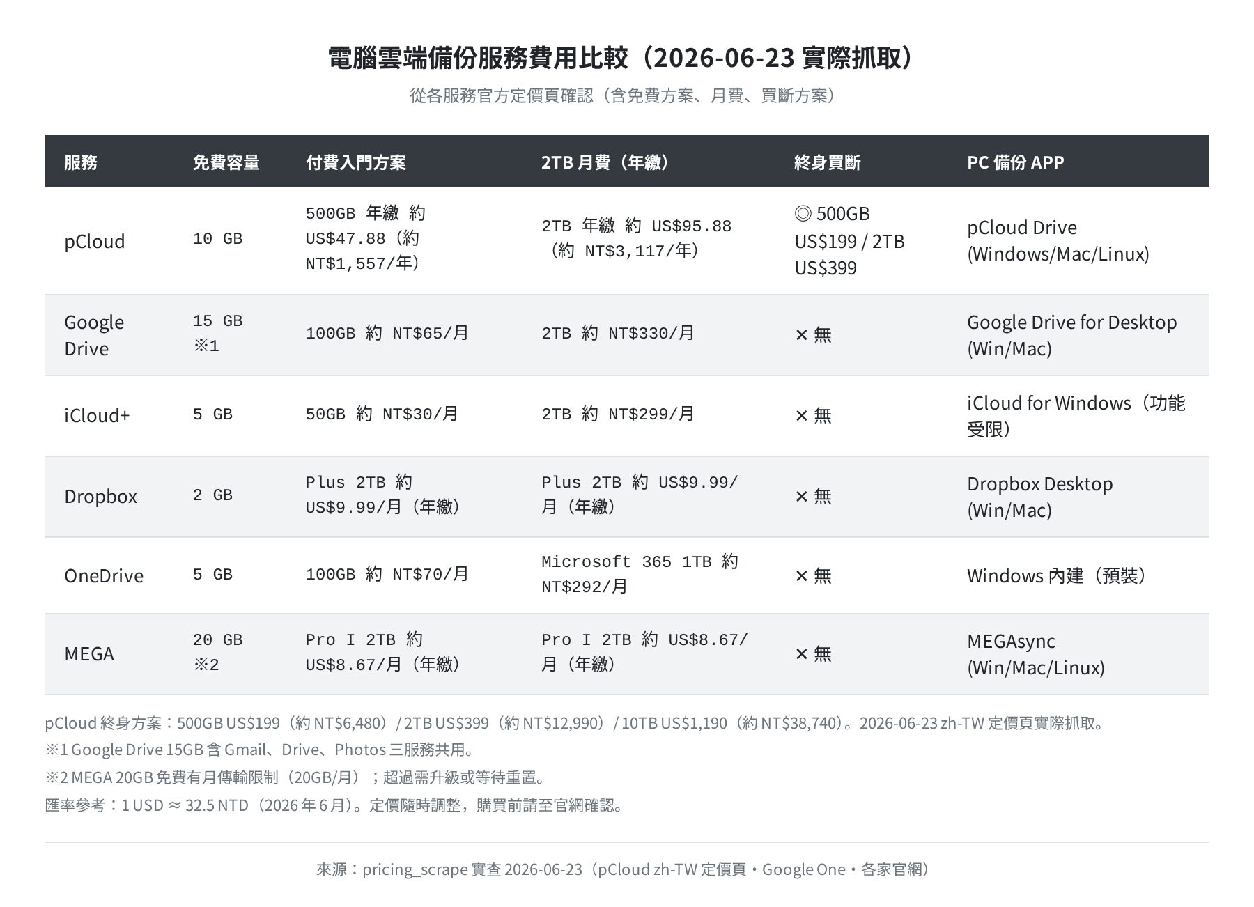 電腦雲端備份服務費用比較表（2026-06-23 實際抓取）