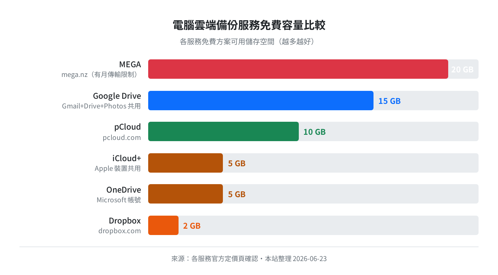 電腦雲端備份服務免費容量比較（2026-06-23 整理）
