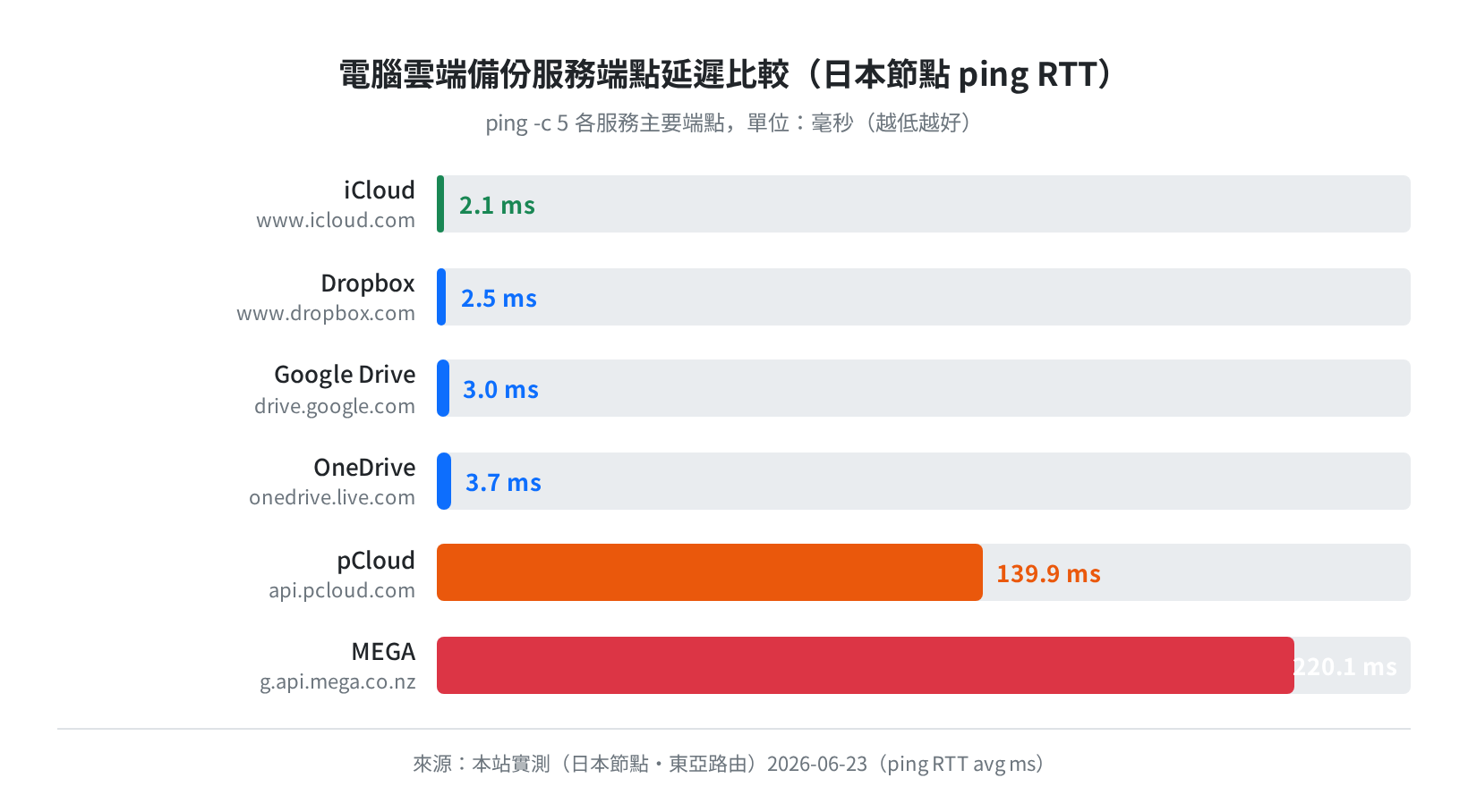 電腦雲端備份服務端點延遲比較（日本節點 ping RTT 2026-06-23）