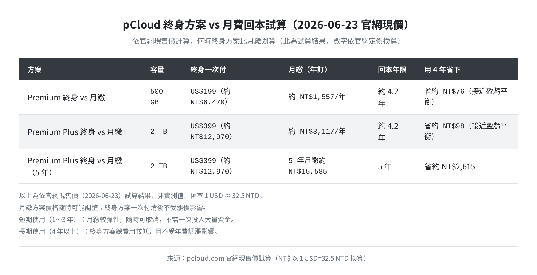 pCloud 終身方案 vs 月費回本試算（illustrative・依現售價計算）