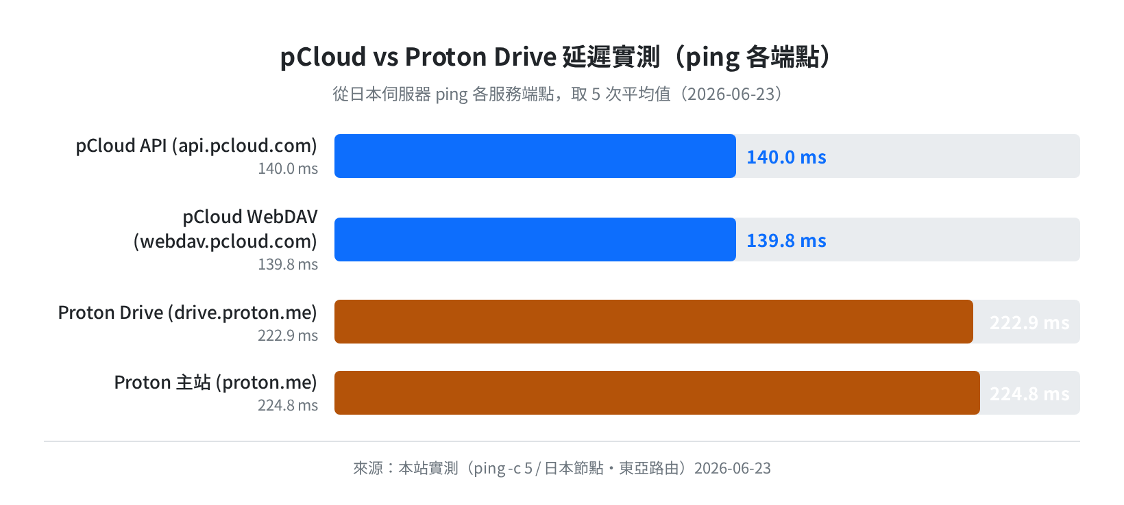 pCloud vs Proton Drive 端點延遲實測（日本節點，2026-06-23）