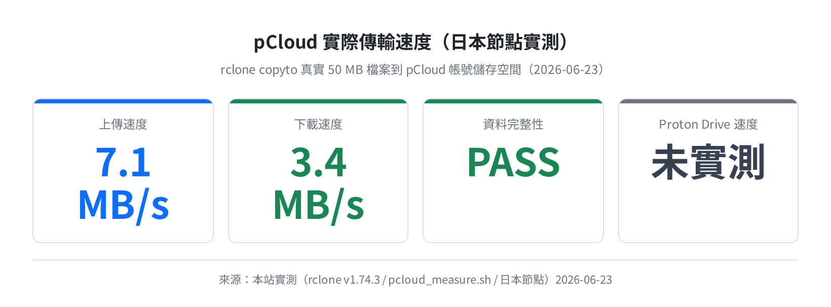 pCloud 傳輸速度實測（日本節點 rclone，2026-06-23）