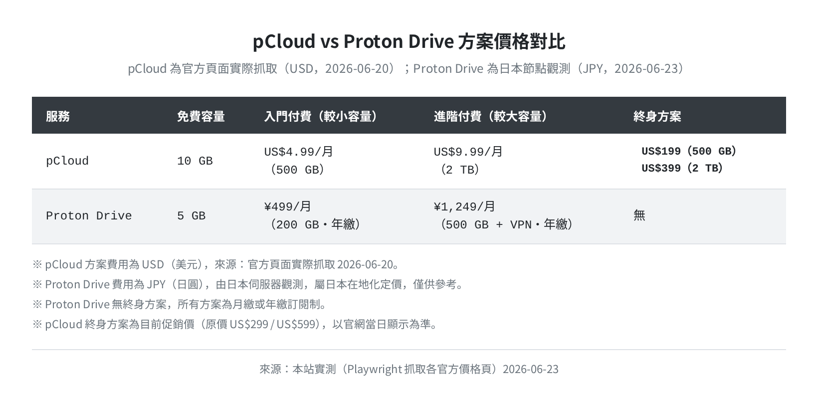 pCloud vs Proton Drive 方案價格對比（官方頁實測 2026-06-20/23）
