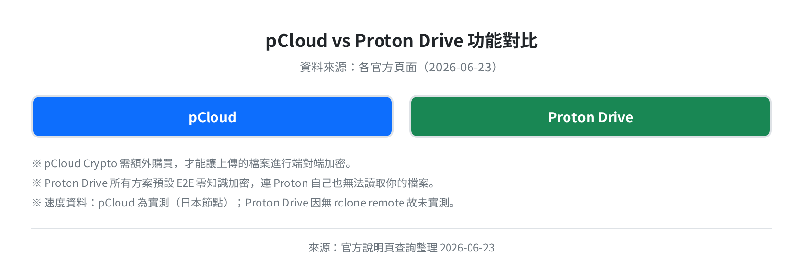 pCloud vs Proton Drive 功能對比（官方頁面資料 2026-06-23）