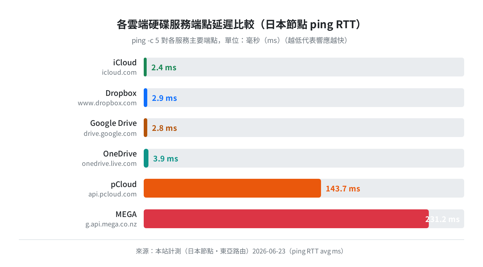 各服務端點延遲比較(日本節點 ping RTT)