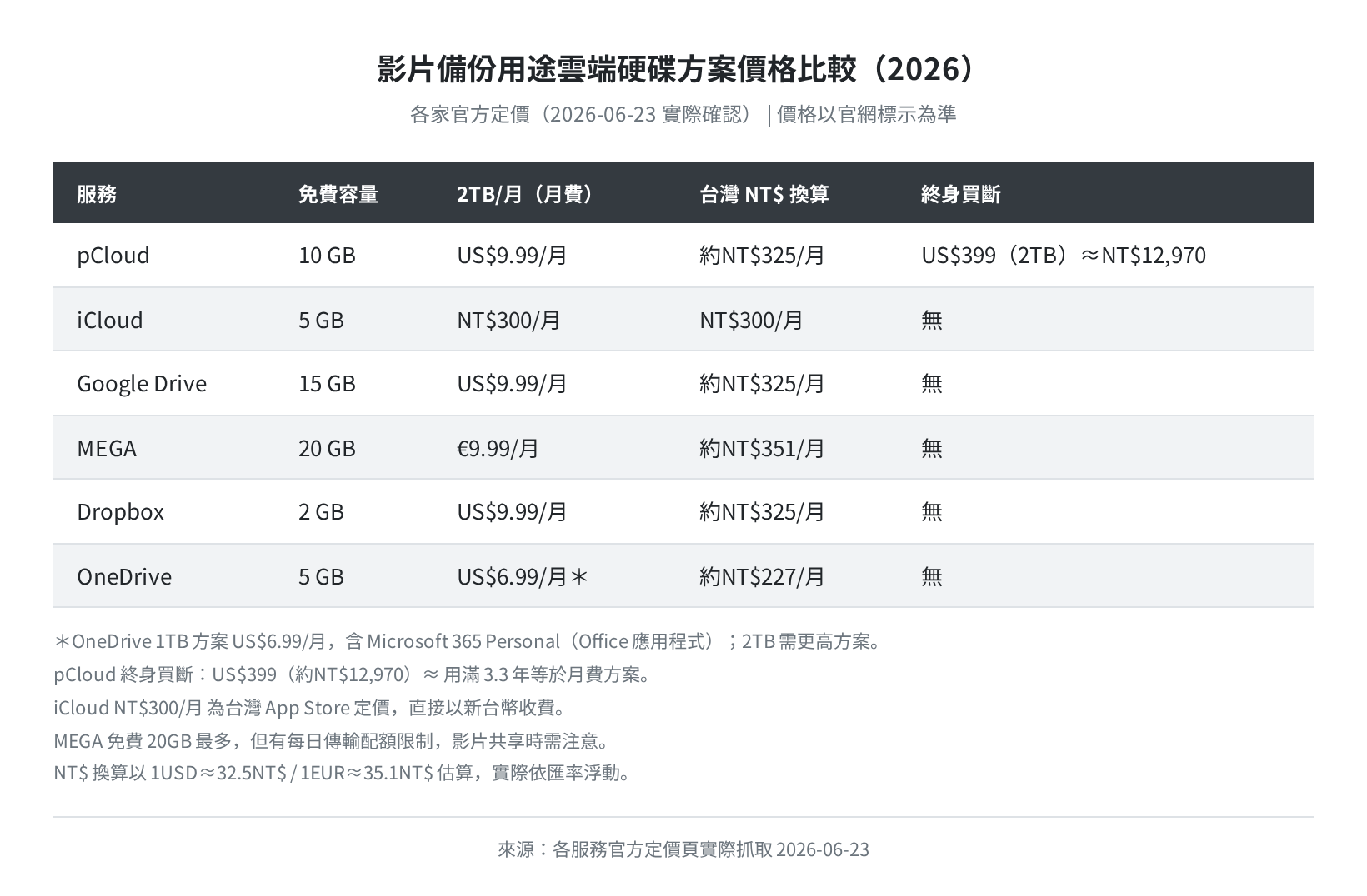 影片備份用途方案價格比較表(含 NT$ 換算)