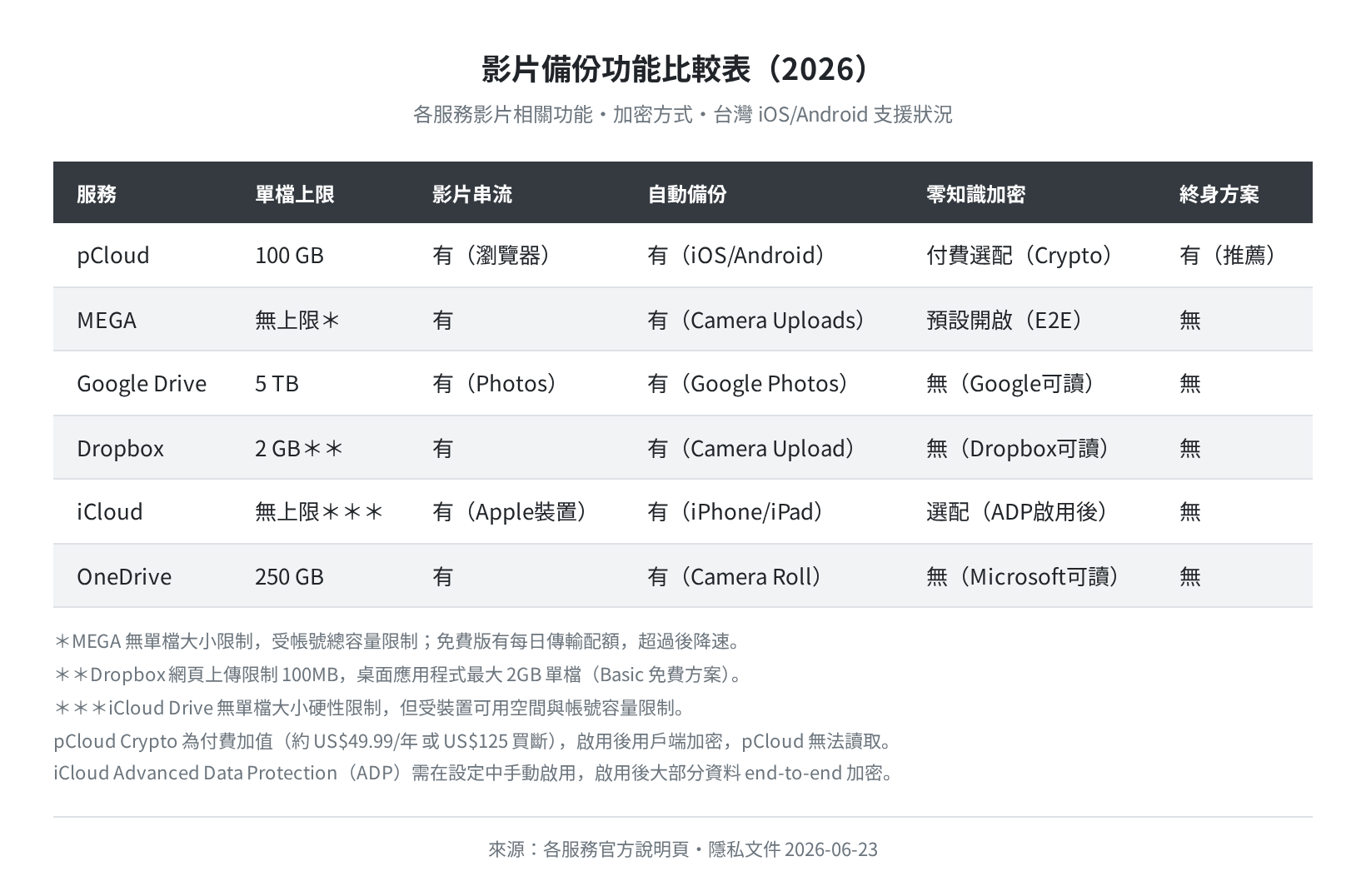 影片備份功能比較表(單檔上限・串流・自動備份・加密)